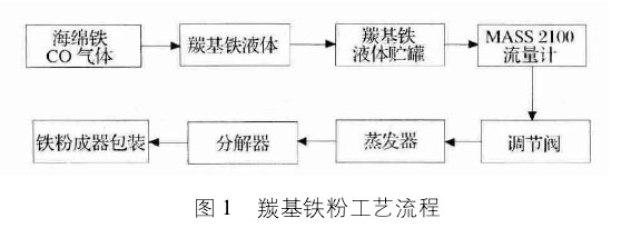 羰基铁粉工艺流程.jpg