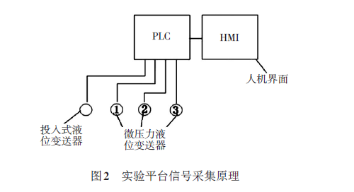 实验平台信号采集.png