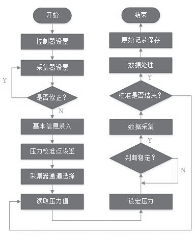 图1 多通道冈本APP下载入口自动校准系统程序框图.png